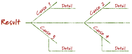Fishbone diagram example